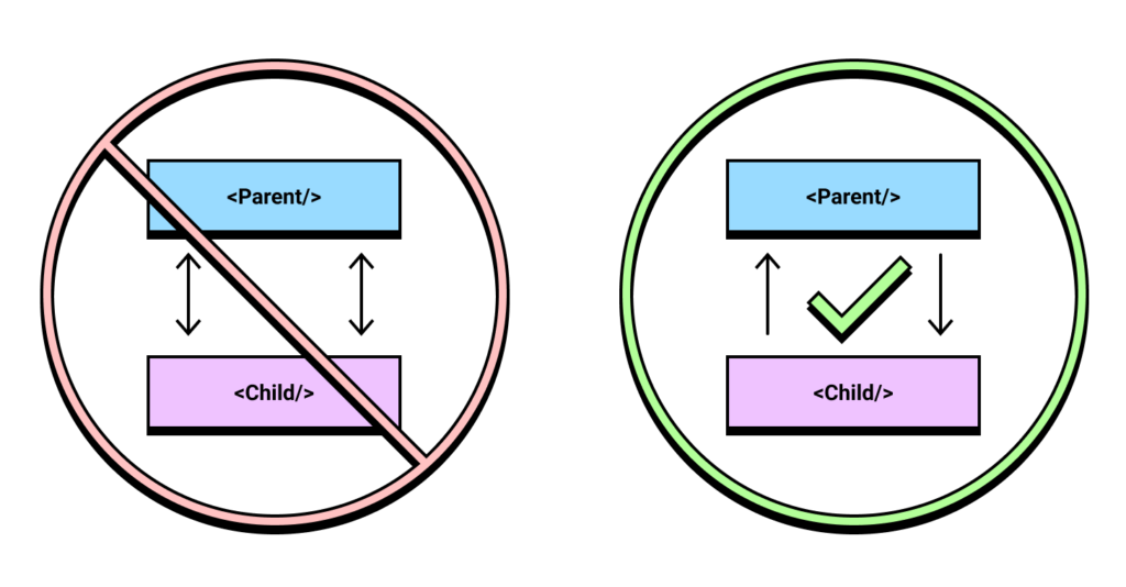 A graph showing unidirectional data flow being good but bidirectionality being bad