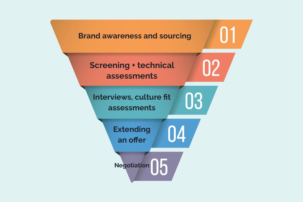 1) Brand awareness and sourcing 2) screening + technical assessments 3) interviews, culture fit assessments 4) extending an offer 5) negotiation
