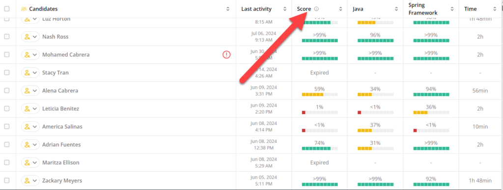 An arrow is pointing to the score column. 