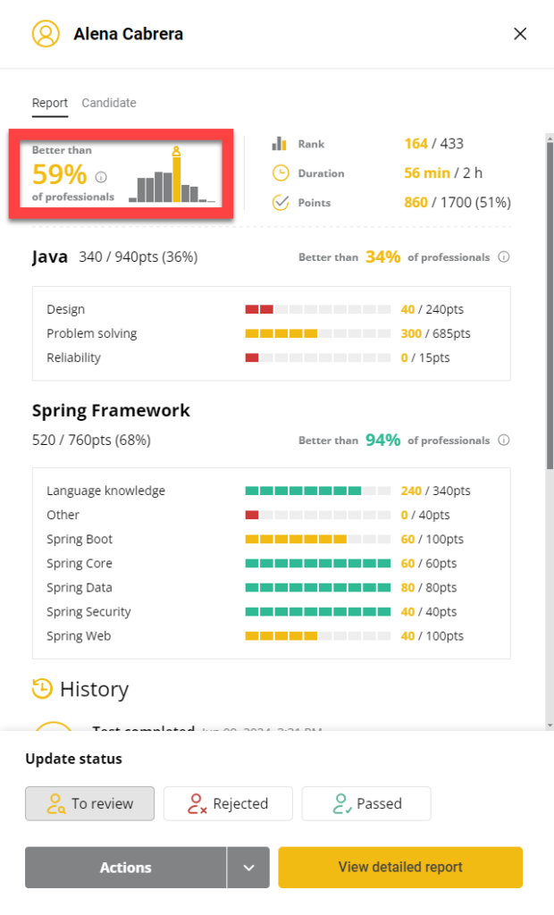 A red box surrounds the "Better than 96% developers" display on the candidate report.