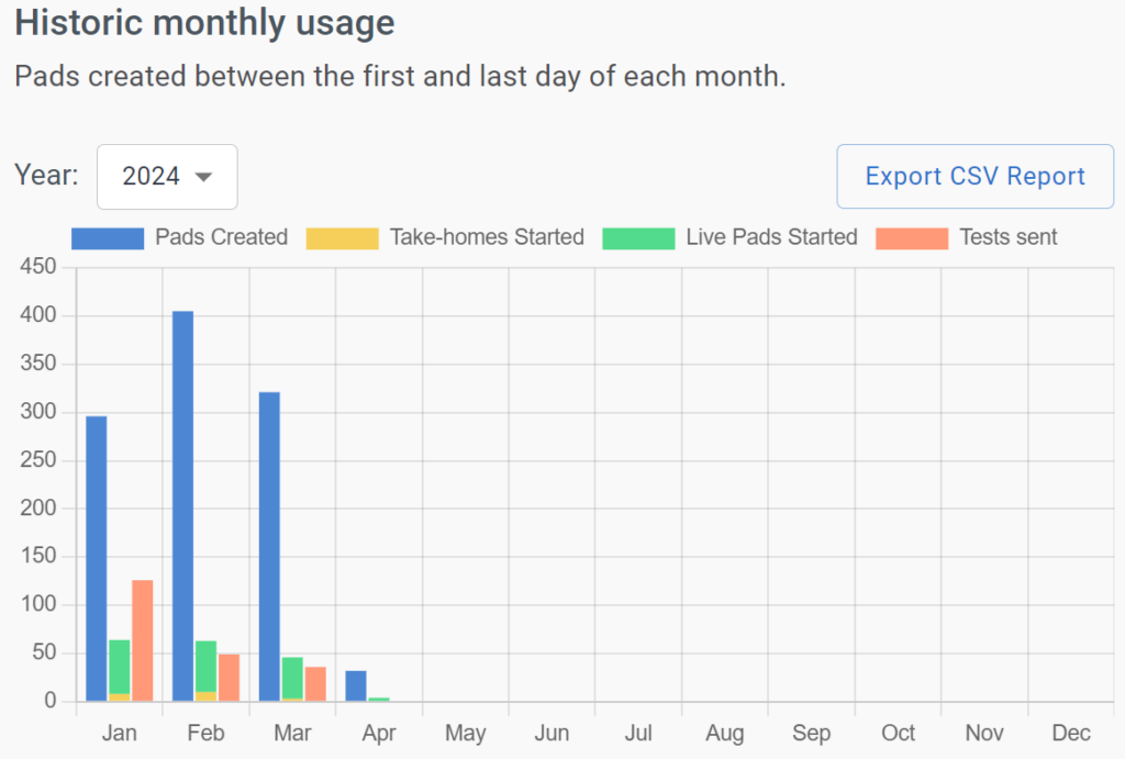 A historic monthly usage bar chart broken down by pads created, take homes started, and live pads started. in the top right is an "export csv report" button.