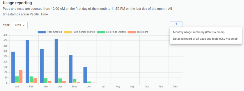 The image shows a usage reporting graph for pads and tests from January to June 2024. The graph tracks the following metrics:

- Pads Created (blue bars)
- Take-homes Started (yellow bars)
- Live Pads Started (green bars)
- Tests Sent (red bars)

The y-axis ranges from 0 to 450, indicating the count of each metric. The x-axis represents the months from January to June. Here’s a breakdown of the data:

- **January**: Approximately 250 Pads Created, 100 Tests Sent, a small number of Live Pads Started and Take-homes Started.
- **February**: About 400 Pads Created, 150 Tests Sent, with similar low counts for Live Pads and Take-homes.
- **March**: Around 300 Pads Created, 50 Tests Sent, minimal counts for Live Pads and Take-homes.
- **April**: About 400 Pads Created, 100 Tests Sent, small counts for Live Pads and Take-homes.
- **May**: Approximately 250 Pads Created, 100 Tests Sent, minimal counts for Live Pads and Take-homes.
- **June**: About 200 Pads Created, 50 Tests Sent, minimal counts for Live Pads and Take-homes.

There is a download option on the right, offering a "Monthly usage summary (CSV via email)" or a "Detailed report of all pads and tests (CSV via email)".