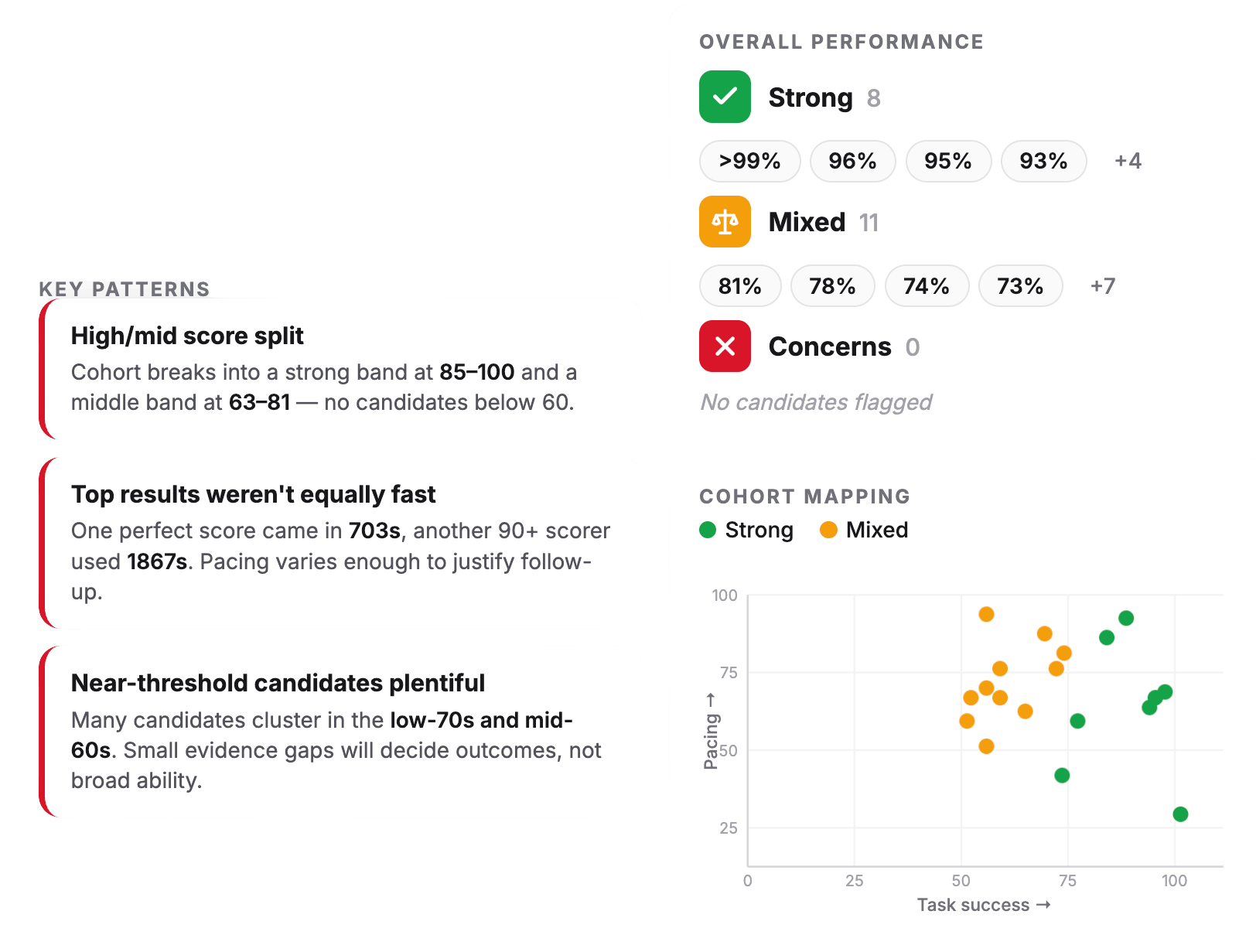 Measure overall candidate performance with a consistent rubric
